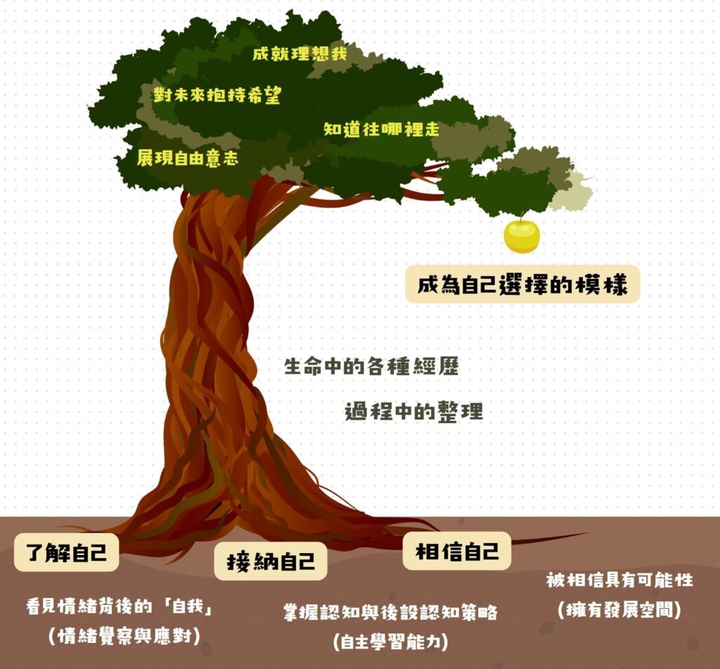 尋路理念樹